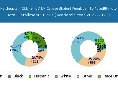 Northeastern Oklahoma A&M College 2023 Student Population by Gender and Race chart