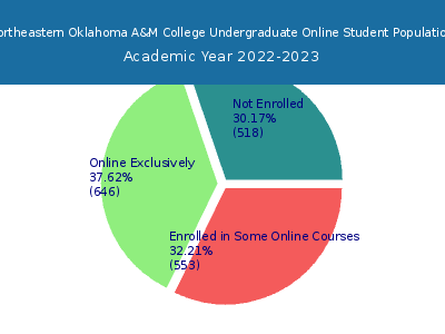 Northeastern Oklahoma A&M College 2023 Online Student Population chart