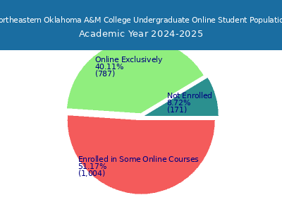 Northeastern Oklahoma A&M College 2025 Online Student Population chart