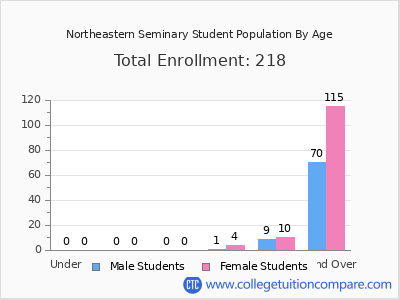 Northeastern Seminary 2024 Student Population by Age chart