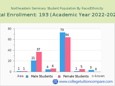 Northeastern Seminary 2023 Student Population by Gender and Race chart