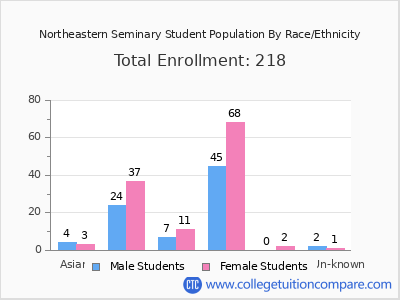 Northeastern Seminary 2025 Student Population by Gender and Race chart