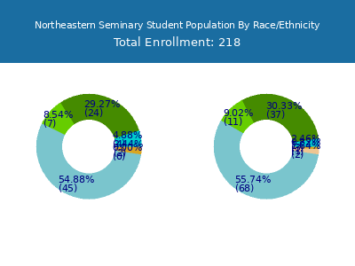 Northeastern Seminary 2025 Student Population by Gender and Race chart