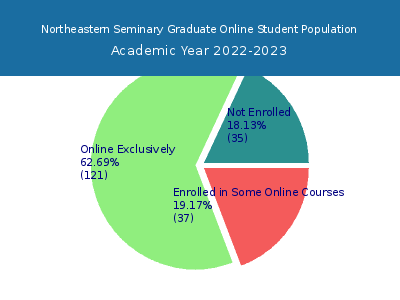 Northeastern Seminary 2023 Online Student Population chart