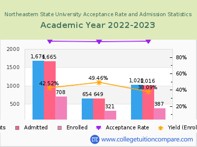 Northeastern State University 2023 Acceptance Rate By Gender chart