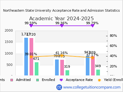 Northeastern State University 2025 Acceptance Rate By Gender chart