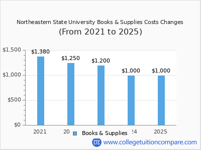 NSU - Tuition & Fees, Net Price