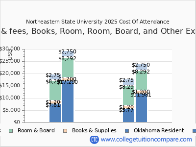NSU - Tuition & Fees, Net Price