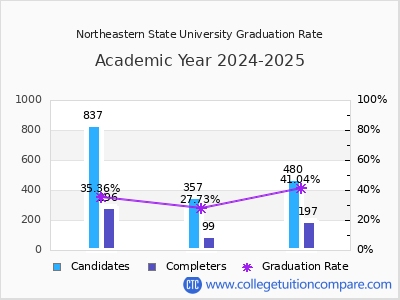 Northeastern State University graduation rate by gender