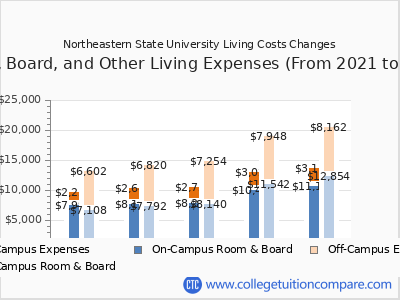 NSU - Tuition & Fees, Net Price