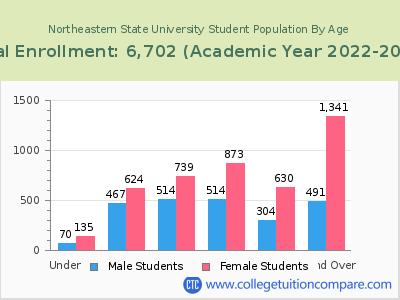 Northeastern State University 2023 Student Population by Age chart