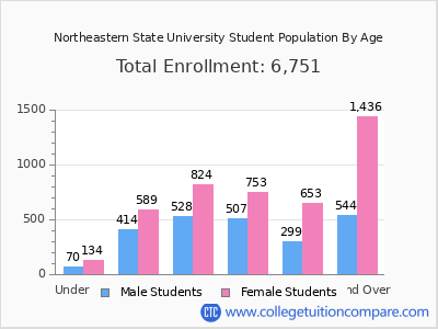 Northeastern State University 2025 Student Population by Age chart