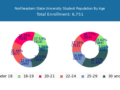 Northeastern State University 2025 Student Population Age Diversity Pie chart
