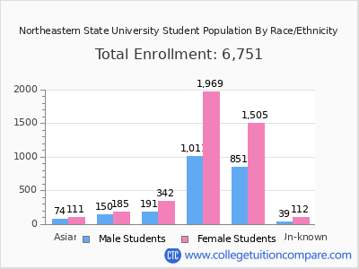 Northeastern State University 2025 Student Population by Gender and Race chart