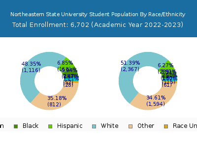 Northeastern State University 2023 Student Population by Gender and Race chart