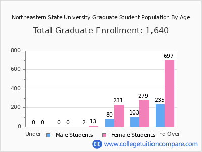 Northeastern State University 2025 Graduate Enrollment by Age chart