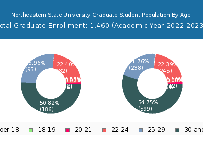 Northeastern State University 2023 Graduate Enrollment Age Diversity Pie chart