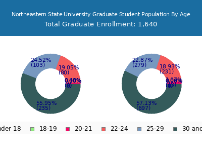 Northeastern State University 2025 Graduate Enrollment Age Diversity Pie chart