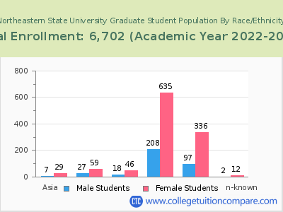 Northeastern State University 2023 Graduate Enrollment by Gender and Race chart