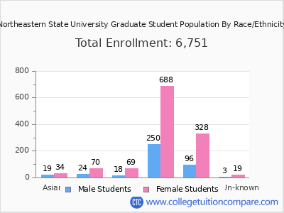 Northeastern State University 2025 Graduate Enrollment by Gender and Race chart