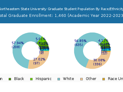 Northeastern State University 2023 Graduate Enrollment by Gender and Race chart
