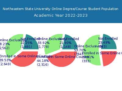 Northeastern State University 2023 Online Student Population chart