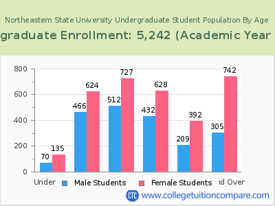 Northeastern State University 2023 Undergraduate Enrollment by Age chart