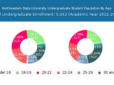 Northeastern State University 2023 Undergraduate Enrollment Age Diversity Pie chart