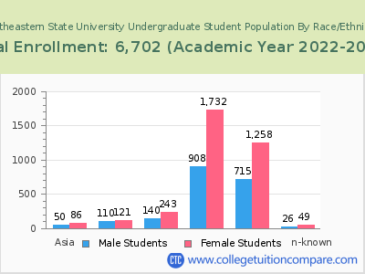 Northeastern State University 2023 Undergraduate Enrollment by Gender and Race chart