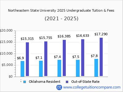 NSU - Tuition & Fees, Net Price