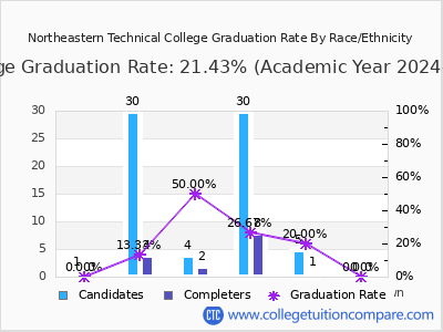 Northeastern Technical College graduation rate by race