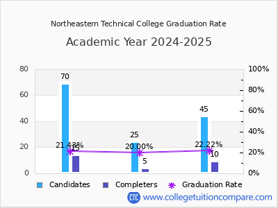 Northeastern Technical College graduation rate by gender