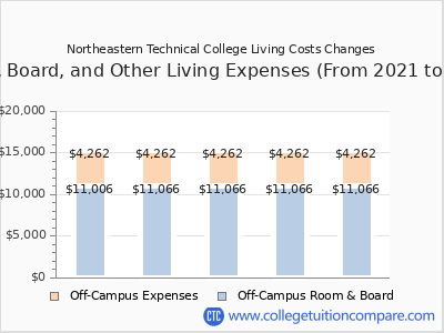Northeastern Technical College 2025 room & board cost chart