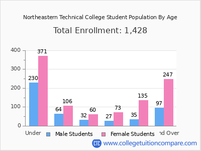 Northeastern Technical College 2024 Student Population by Age chart