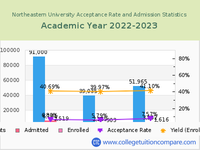 Northeastern University 2023 Acceptance Rate By Gender chart