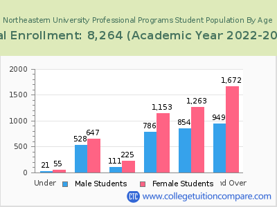 Northeastern University Professional Programs 2023 Student Population by Age chart