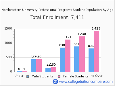 Northeastern University Professional Programs 2024 Student Population by Age chart