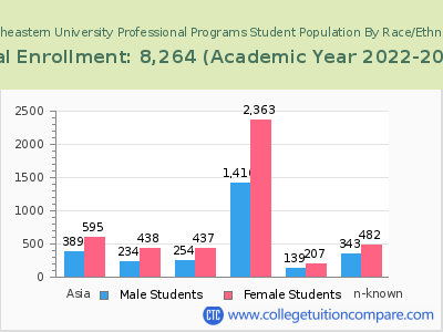Northeastern University Professional Programs 2023 Student Population by Gender and Race chart
