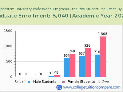 Northeastern University Professional Programs 2023 Graduate Enrollment by Age chart