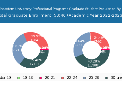 Northeastern University Professional Programs 2023 Graduate Enrollment Age Diversity Pie chart