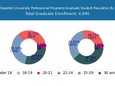 Northeastern University Professional Programs 2024 Graduate Enrollment Age Diversity Pie chart