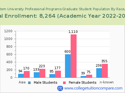 Northeastern University Professional Programs 2023 Graduate Enrollment by Gender and Race chart