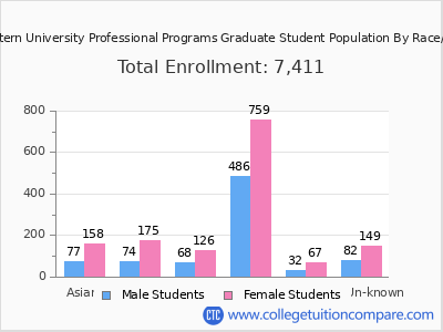 Northeastern University Professional Programs 2025 Graduate Enrollment by Gender and Race chart