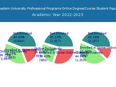 Northeastern University Professional Programs 2023 Online Student Population chart