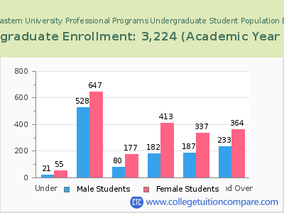 Northeastern University Professional Programs 2023 Undergraduate Enrollment by Age chart