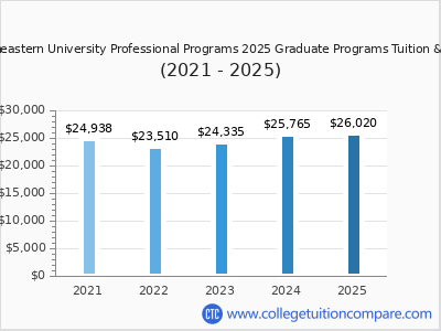 Northeastern University Professional Programs 2025 graduate tuition chart