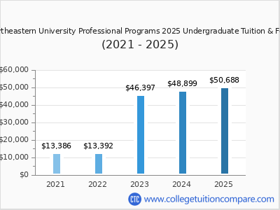 Northeastern University Professional Programs 2025 undergraduate tuition chart