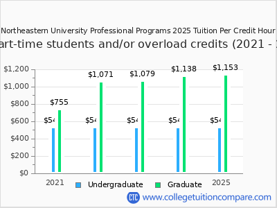 Northeastern University Professional Programs 2025 cost per credit hour chart