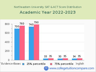 Northeastern University 2023 SAT and ACT Score Chart