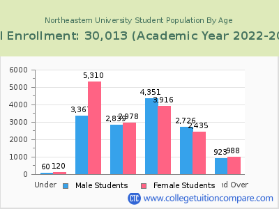 Northeastern University 2023 Student Population by Age chart